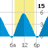 Woodbury Creek tide chart for Saturday, January 15, 2022