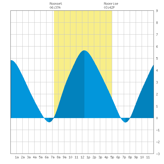 Woodbury Creek tide chart for Sunday, January 16, 2022