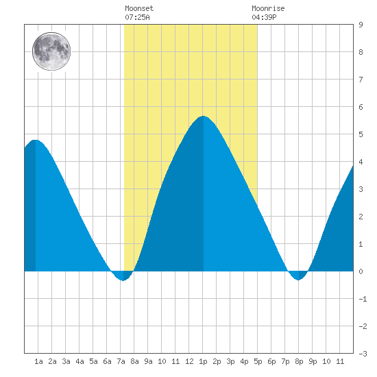 Woodbury Creek tide chart for Monday, January 17, 2022