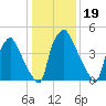 Woodbury Creek tide chart for Wednesday, January 19, 2022