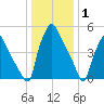 Woodbury Creek tide chart for Saturday, January 1, 2022