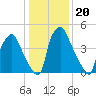 Woodbury Creek tide chart for Thursday, January 20, 2022