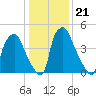 Woodbury Creek tide chart for Friday, January 21, 2022