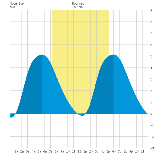 Woodbury Creek tide chart for Monday, January 24, 2022