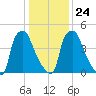 Woodbury Creek tide chart for Monday, January 24, 2022
