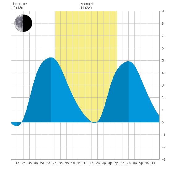 Woodbury Creek tide chart for Tuesday, January 25, 2022