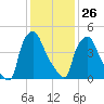 Woodbury Creek tide chart for Wednesday, January 26, 2022