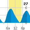 Woodbury Creek tide chart for Thursday, January 27, 2022
