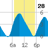 Woodbury Creek tide chart for Friday, January 28, 2022
