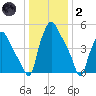Woodbury Creek tide chart for Sunday, January 2, 2022