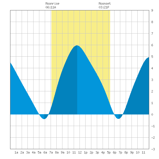 Woodbury Creek tide chart for Sunday, January 30, 2022