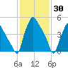 Woodbury Creek tide chart for Sunday, January 30, 2022