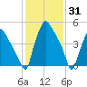 Woodbury Creek tide chart for Monday, January 31, 2022