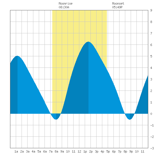 Woodbury Creek tide chart for Monday, January 3, 2022