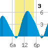 Woodbury Creek tide chart for Monday, January 3, 2022