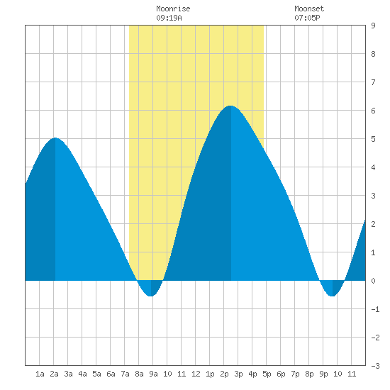 Woodbury Creek tide chart for Tuesday, January 4, 2022