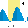 Woodbury Creek tide chart for Tuesday, January 4, 2022