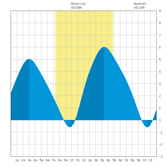 Woodbury Creek tide chart for Wednesday, January 5, 2022