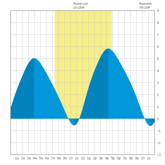 Woodbury Creek tide chart for Thursday, January 6, 2022