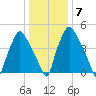Woodbury Creek tide chart for Friday, January 7, 2022