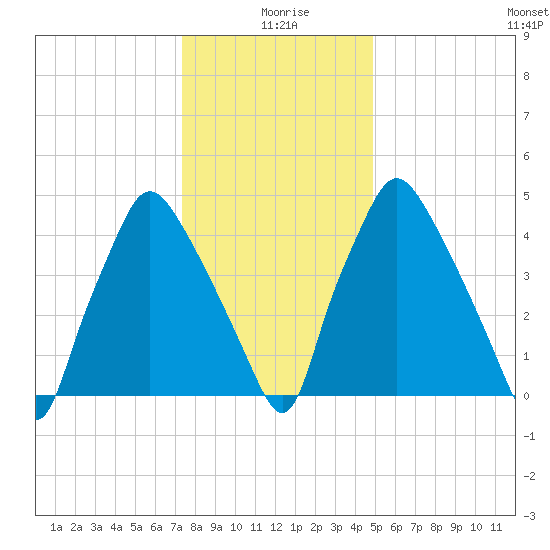 Woodbury Creek tide chart for Saturday, January 8, 2022