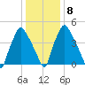 Woodbury Creek tide chart for Saturday, January 8, 2022