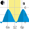 Woodbury Creek tide chart for Sunday, January 9, 2022
