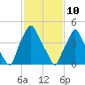 Woodbury Creek tide chart for Thursday, February 10, 2022