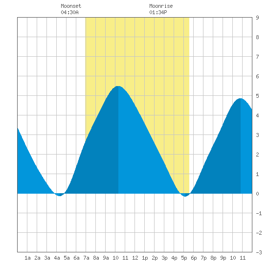 Woodbury Creek tide chart for Saturday, February 12, 2022