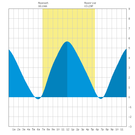 Woodbury Creek tide chart for Monday, February 14, 2022