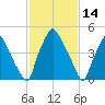 Woodbury Creek tide chart for Monday, February 14, 2022