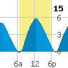 Woodbury Creek tide chart for Tuesday, February 15, 2022