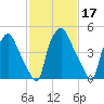 Woodbury Creek tide chart for Thursday, February 17, 2022