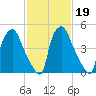 Woodbury Creek tide chart for Saturday, February 19, 2022