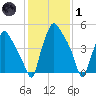 Woodbury Creek tide chart for Tuesday, February 1, 2022