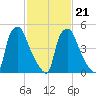 Woodbury Creek tide chart for Monday, February 21, 2022