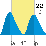 Woodbury Creek tide chart for Tuesday, February 22, 2022