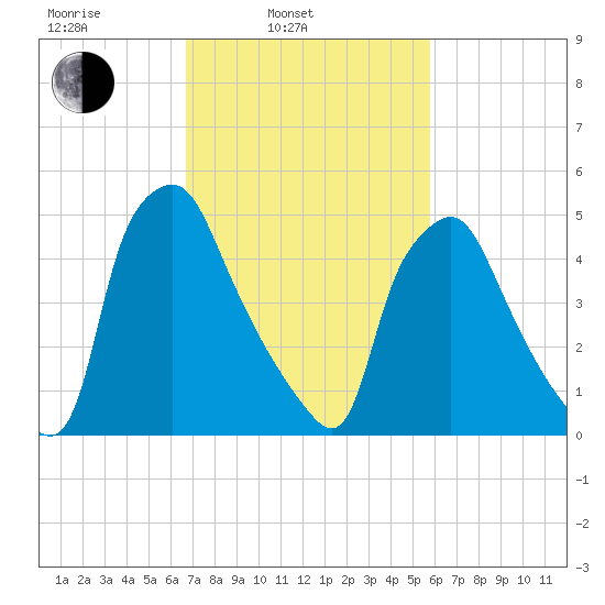 Woodbury Creek tide chart for Wednesday, February 23, 2022