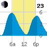 Woodbury Creek tide chart for Wednesday, February 23, 2022