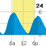 Woodbury Creek tide chart for Thursday, February 24, 2022