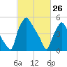 Woodbury Creek tide chart for Saturday, February 26, 2022