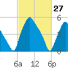 Woodbury Creek tide chart for Sunday, February 27, 2022