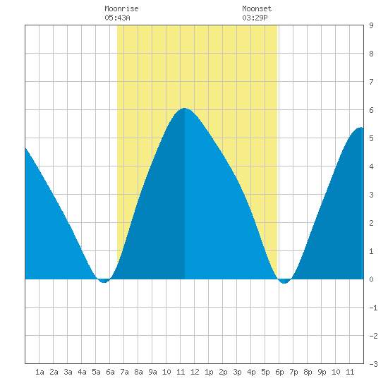 Woodbury Creek tide chart for Monday, February 28, 2022