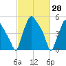 Woodbury Creek tide chart for Monday, February 28, 2022