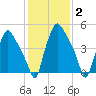 Woodbury Creek tide chart for Wednesday, February 2, 2022