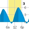 Woodbury Creek tide chart for Thursday, February 3, 2022