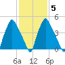 Woodbury Creek tide chart for Saturday, February 5, 2022