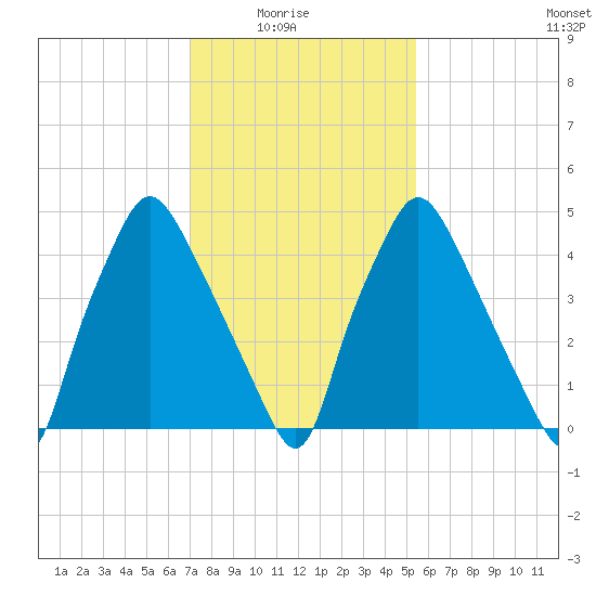 Woodbury Creek tide chart for Sunday, February 6, 2022