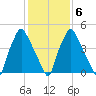 Woodbury Creek tide chart for Sunday, February 6, 2022