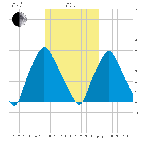 Woodbury Creek tide chart for Tuesday, February 8, 2022